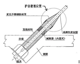 圖2斜拉索鋼套管發(fā)泡填充防護