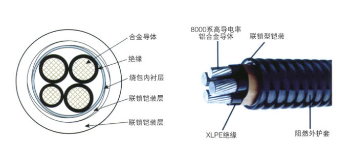 電力電纜的基本結構