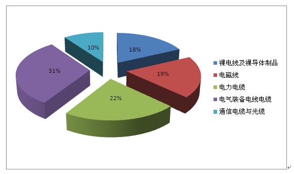 電線電纜行業(yè)發(fā)展空間